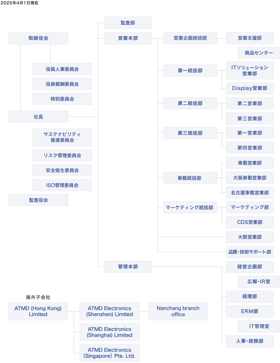 組織図