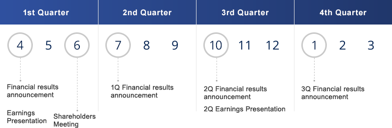 IR Calendar | 1st Quarter april-Financial results announcement/Earnings Presentation june-Shareholders Meeting | 2nd Quarter july-1Q Financial results announcement | 3rd Quarter october-2Q Financial results announcement/2Q Earnings Presentation | 4th Quarter january-3Q Financial results announcement