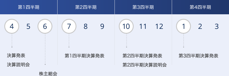 IRカレンダー　第1四半期 4月-決算発表/決算説明会 6月-株主総会・第2四半期 7月-第1四半期決算発表・第3四半期 10月-第2四半期決算発表/第2四半期決算説明会・第4四半期 1月-第3四半期決算発表