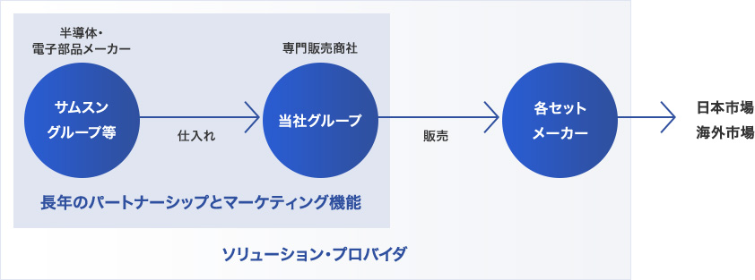 導体商社としての社会構造と位置づけ：半導体・電子部品メーカーのサムスングループ等から製品を仕入れる。専門販売商社である当社グループが各セットメーカーへ販売。セットメーカーで部品を組み立て、最終製品が日本市場・海外市場へ流通。