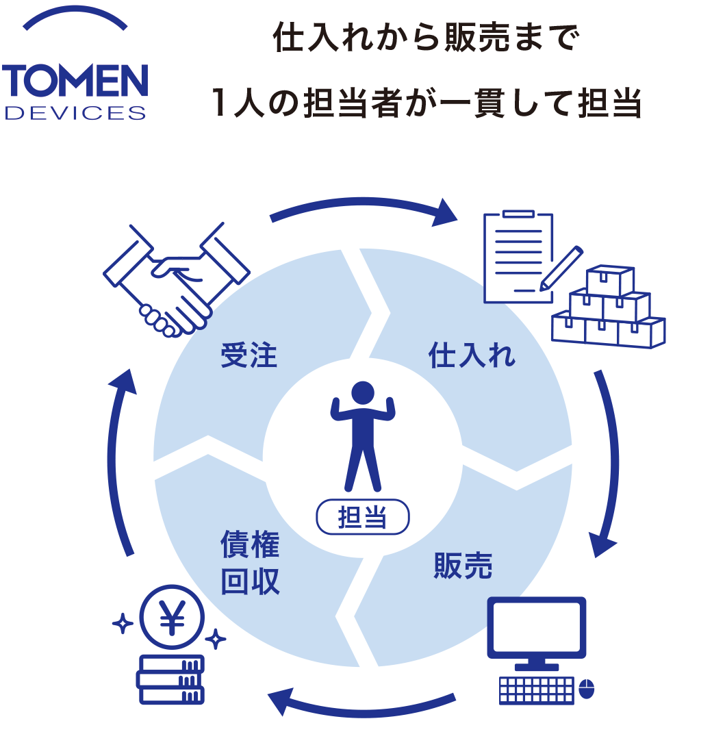 仕入れから販売まで1人の担当者が一貫して担当
