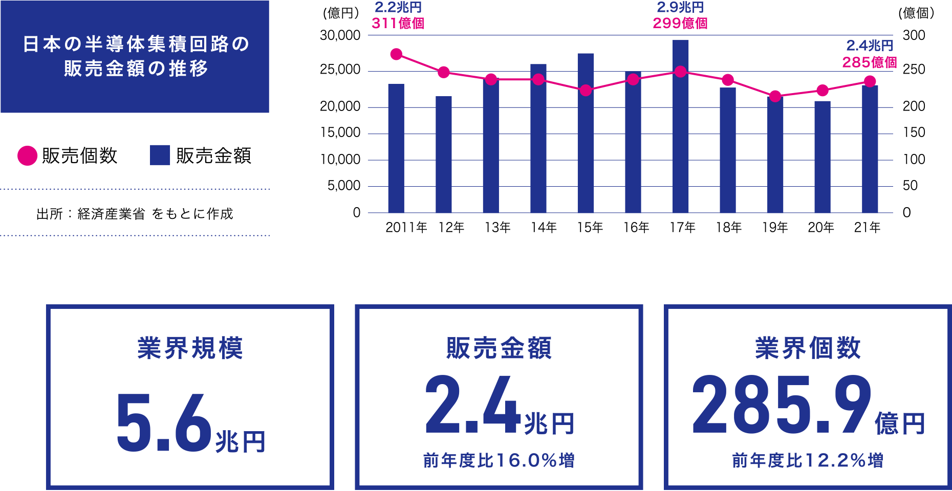 日本の半導体集積回路の販売金額の推移：データ