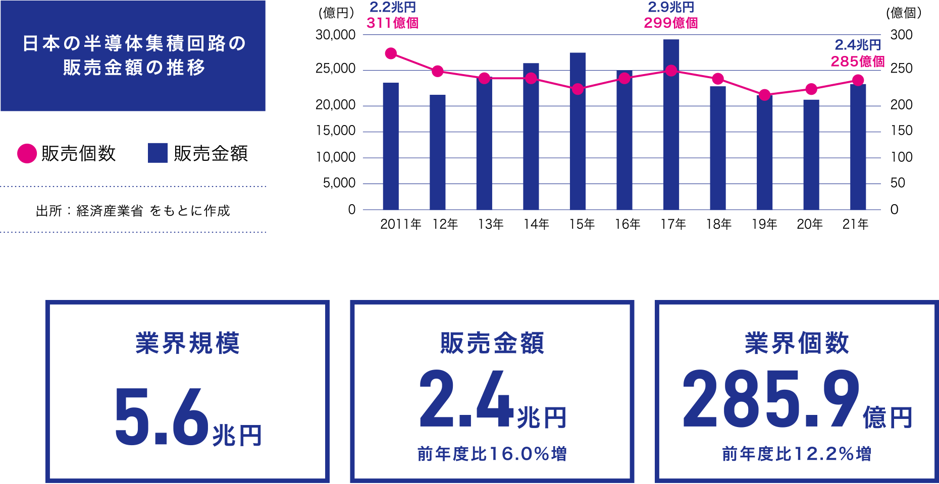 日本の半導体集積回路の販売金額の推移:データ