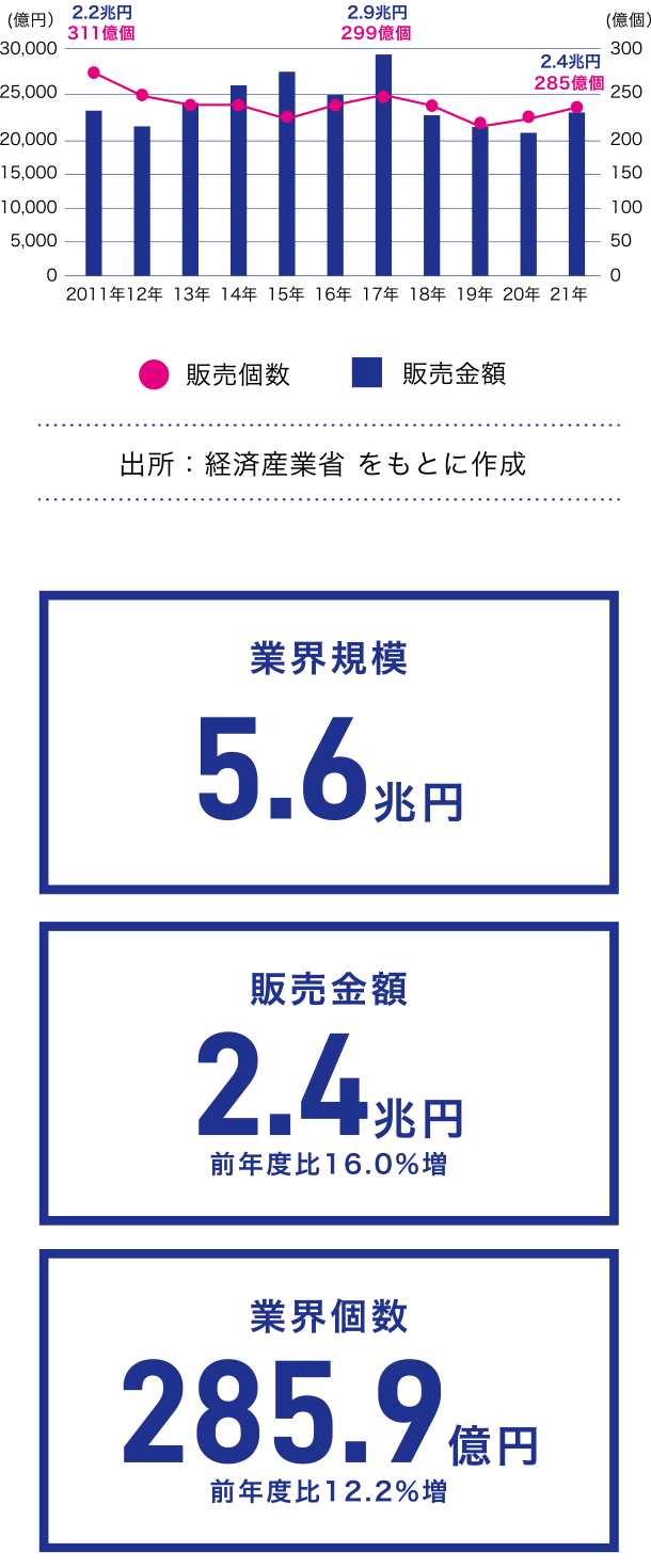 日本の半導体集積回路の販売金額の推移：データ