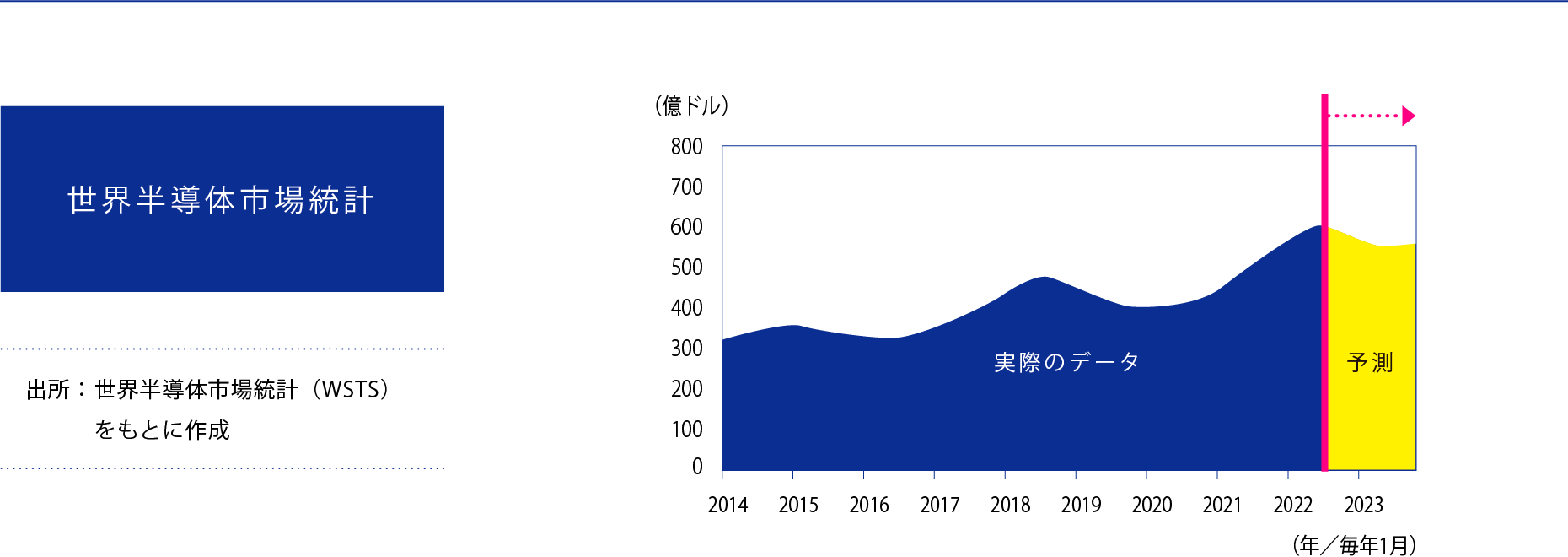 世界半導体市場統計：データ