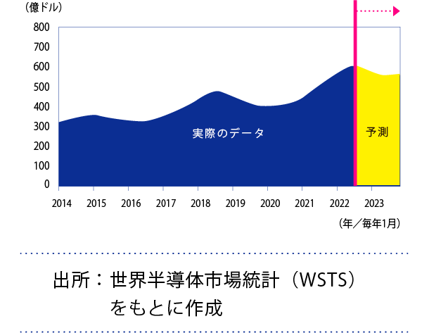 世界半導体市場統計：データ